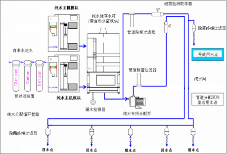 純水系統