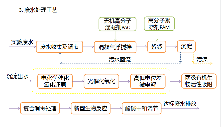 廢水廢氣處理工程